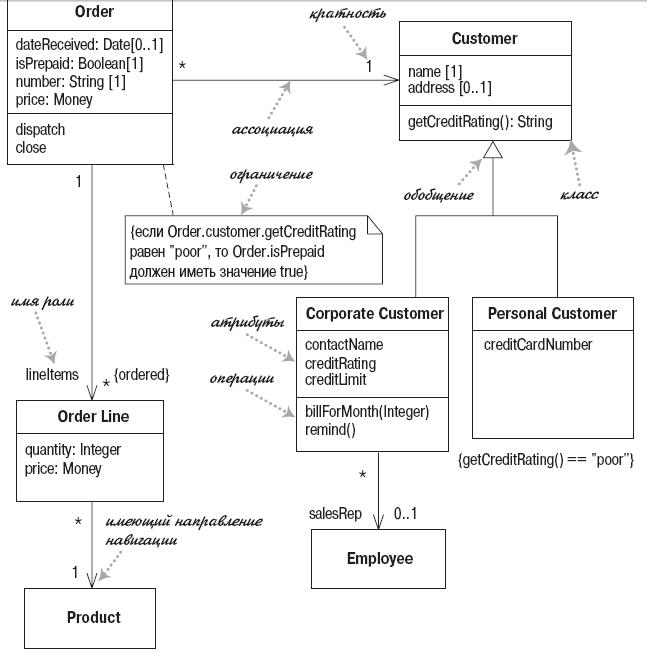 Диаграммы классов UML