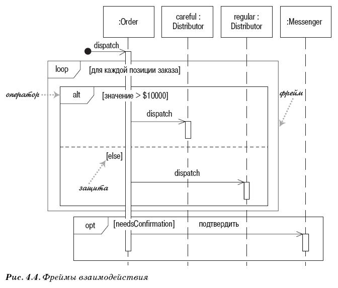 Диаграммы последовательности UML