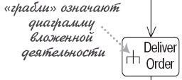 Диаграмма деятельности UML - "Грабли"