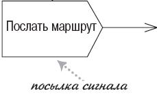 Диаграмма деятельности UML - Посылка сигнала