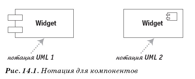 Диаграммы компонентов UML