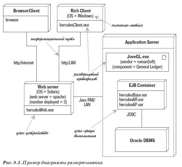 Диаграмма размещения компонентов uml