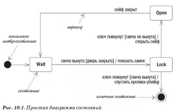 Диаграмма состояний теория автоматов